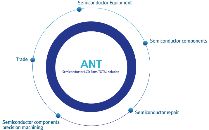 ANT, Fields of Business: Semiconductor Equipment, Semiconductor components, Semiconductor repair, Semiconductor components precision machining, Trade